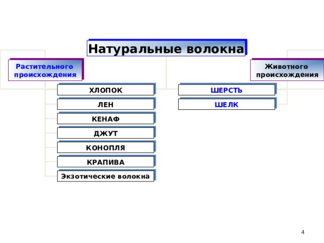 Волокна животного происхождения относятся к волокнам. Волокна животного происхождения. К натуральным волокнам животного происхождения относятся. К натуральным волокнам животного происхождения относятся волокна. Волокна животного происхождения относятся к волокнам ответ.