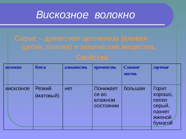 Волокна текстильные - Большая советская энциклопедия