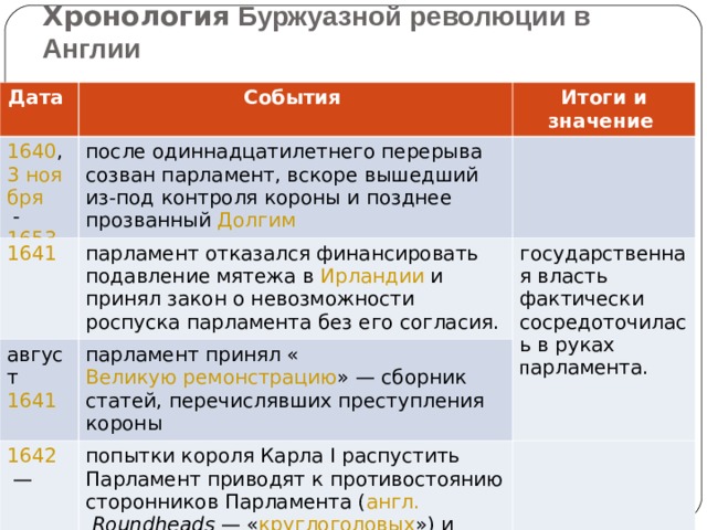 События относящиеся к английской революции 17 века. Хронология английской революции. Хронология событий революции в Англии. Английская революция даты. Реформы английской революции.