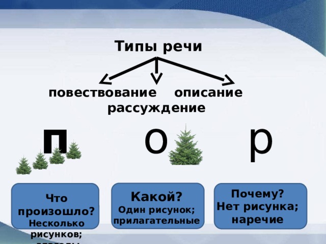  Типы речи   повествование описание рассуждение р о п Почему? Нет рисунка; наречие Какой? Один рисунок; прилагательные Что произошло? Несколько рисунков;  глаголы 