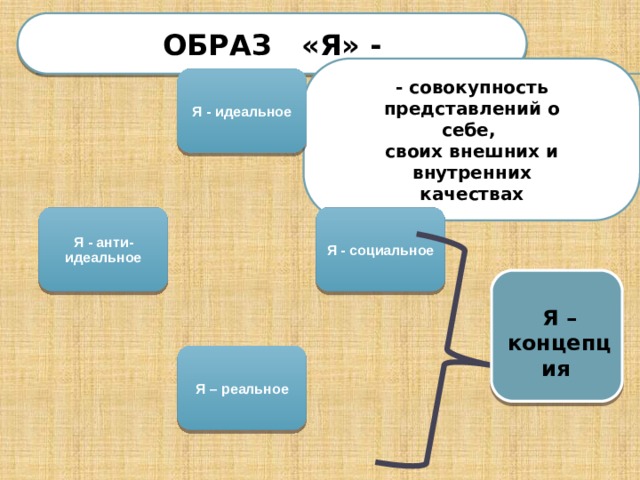 ОБРАЗ «Я» - - совокупность представлений о себе, своих внешних и внутренних качествах Я - идеальное Я - социальное Я - анти-идеальное Я – концепция Я – реальное 