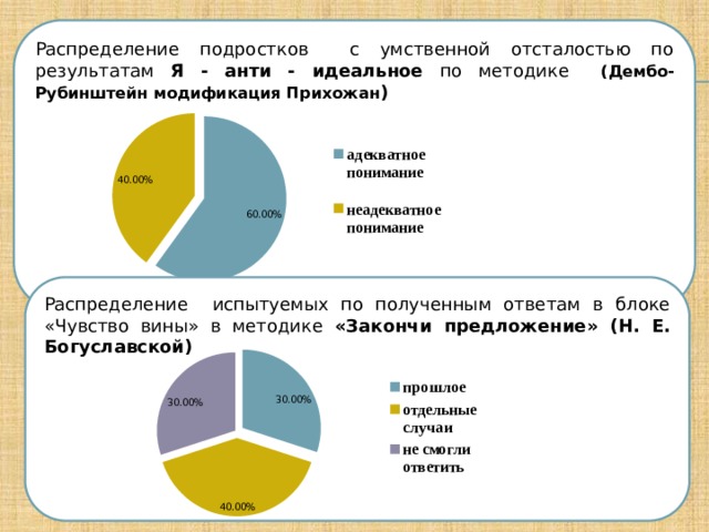 Распределение подростков с умственной отсталостью по результатам Я - анти - идеальное по методике (Дембо-Рубинштейн модификация Прихожан )          Распределение испытуемых по полученным ответам в блоке «Чувство вины» в методике «Закончи предложение» (Н. Е. Богуславской)        