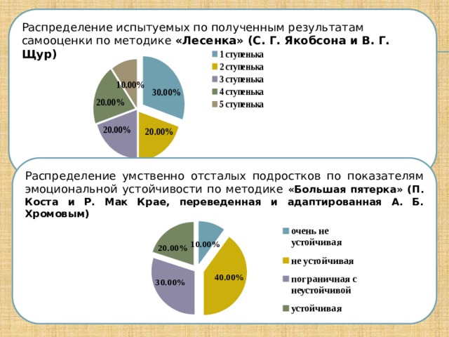 Распределение испытуемых по полученным результатам самооценки по методике «Лесенка» (С. Г. Якобсона и В. Г. Щур)         Распределение умственно отсталых подростков по показателям эмоциональной устойчивости по методике «Большая пятерка» (П. Коста и Р. Мак Крае, переведенная и адаптированная А. Б. Хромовым)        