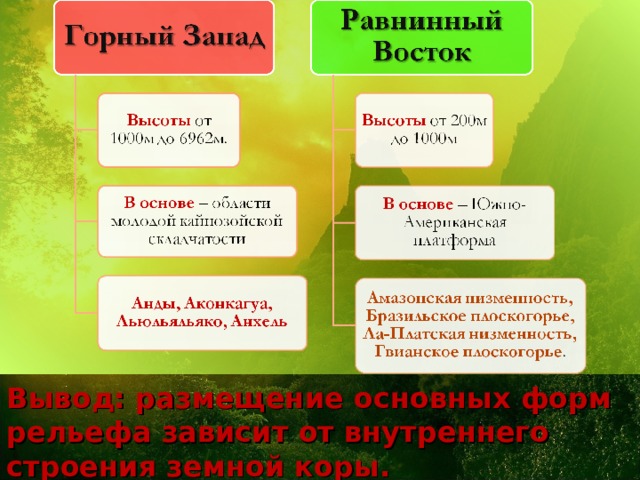 Вывод: размещение основных форм рельефа зависит от внутреннего строения земной коры. Нанесите основные формы рельефа на контурную карту 