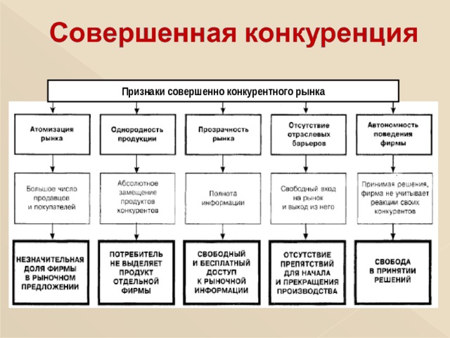 Признаки совершенно конкурентного рынка 