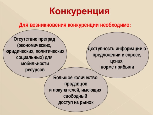 Для возникновения конкуренции необходимо: Отсутствие преград (экономических, юридических, политических социальных) для мобильности ресурсов Доступность информации о предложении и спросе, ценах, норме прибыли Большое количество продавцов и покупателей, имеющих свободный доступ на рынок 
