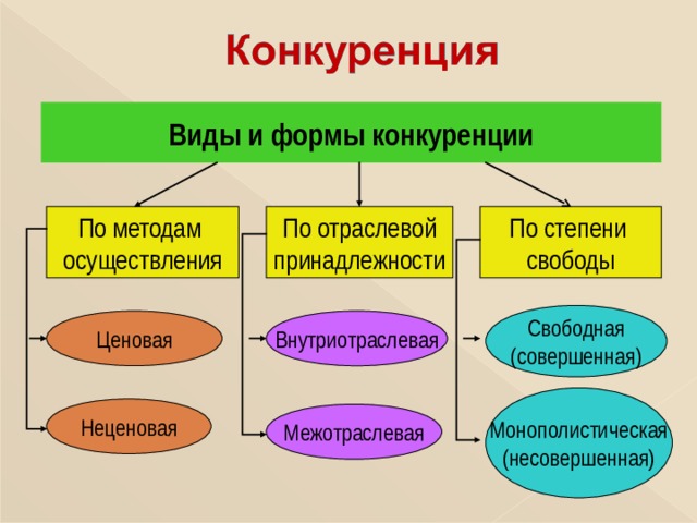 Виды и формы конкуренции По степени свободы По отраслевой принадлежности По методам осуществления Свободная (совершенная) Внутриотраслевая Ценовая Монополистическая (несовершенная) Неценовая Межотраслевая 