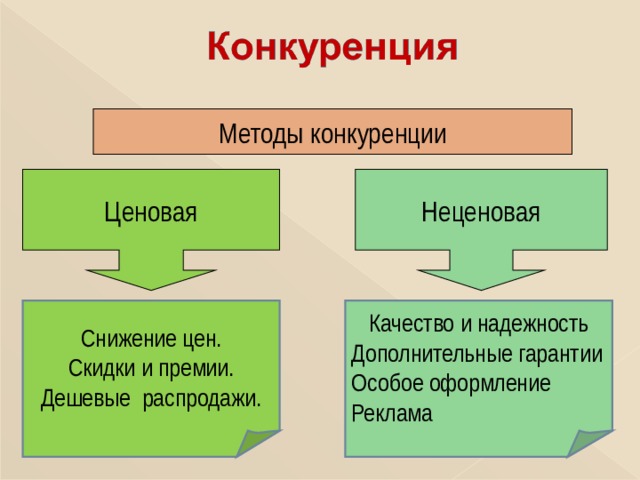 Методы конкуренции Ценовая Неценовая Снижение цен. Скидки и премии. Дешевые распродажи. Качество и надежность Дополнительные гарантии Особое оформление Реклама 