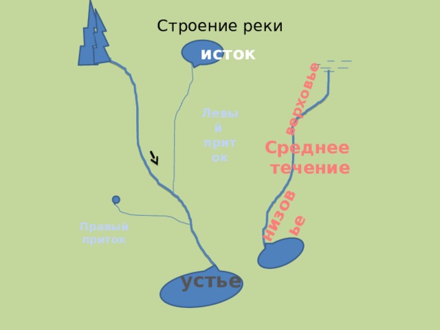 Речная система реки