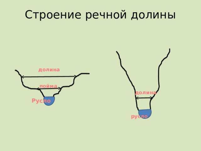 К элементам речной долины относятся 6 класс К элементам речной долины относятся 6 класс