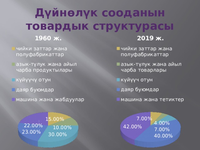 Дүйнөлүк сооданын товардык структурасы 