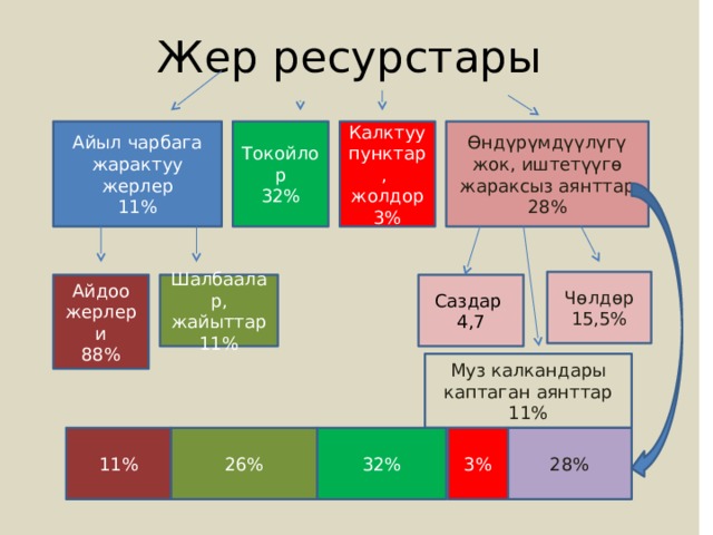 Жер ресурстары презентация