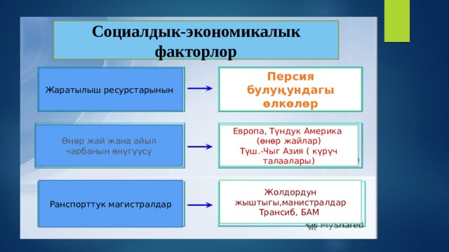 Социалдык-экономикалык факторлор Жаратылыш ресурстарынын Персия булуңундагы өлкөлөр Өнөр жай жана айыл чарбанын өнүгүүсү Европа, Түндук Америка (өнөр жайлар) Түш.-Чыг Азия ( күрүч талаалары) Ранспорттук магистралдар Жолдордун жыштыгы,манистралдар Трансиб, БАМ 