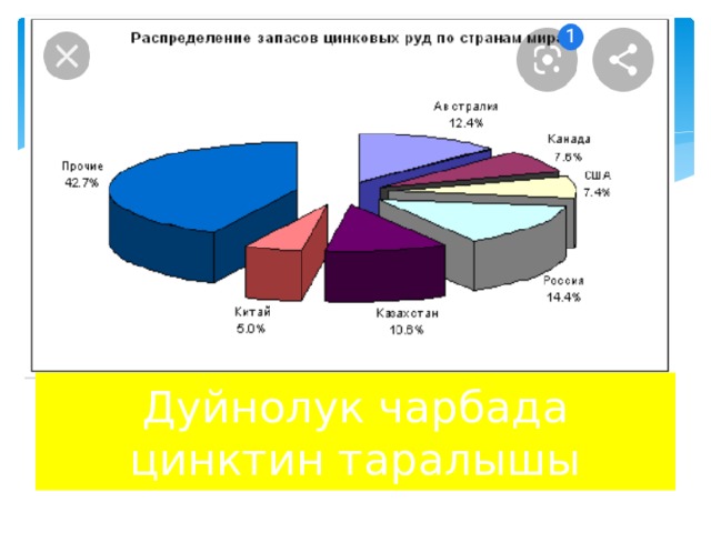 Дуйнолук чарбада цинктин таралышы 