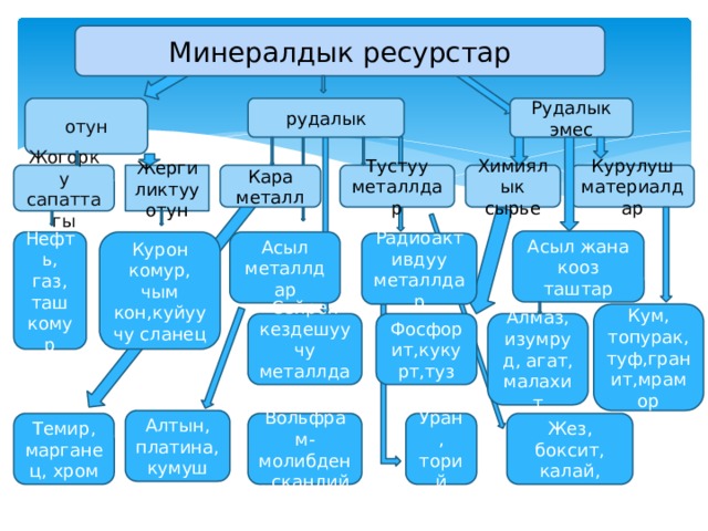 Минералдык ресурстар отун рудалык Рудалык эмес Тустуу металлдар Химиялык сырье Курулуш материалдар Жергиликтуу отун Кара металл Жогорку сапаттагы Асыл жана кооз таштар Нефть, газ, таш комур Курон комур, чым кон,куйуучу сланец Асыл металлдар Радиоактивдуу металлдар Кум, топурак, туф,гранит,мрамор Сейрек кездешуучу металлдар Фосфорит,кукурт,туз Алмаз, изумруд, агат, малахит Алтын, платина, кумуш Жез, боксит, калай, Уран, торий Вольфрам-молибден, скандий Темир, марганец, хром 