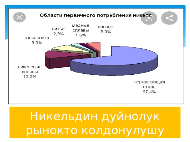 Никельдин дуйнолук рынокто колдонулушу 