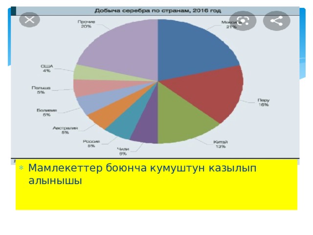 Мамлекеттер боюнча кумуштун казылып алынышы 