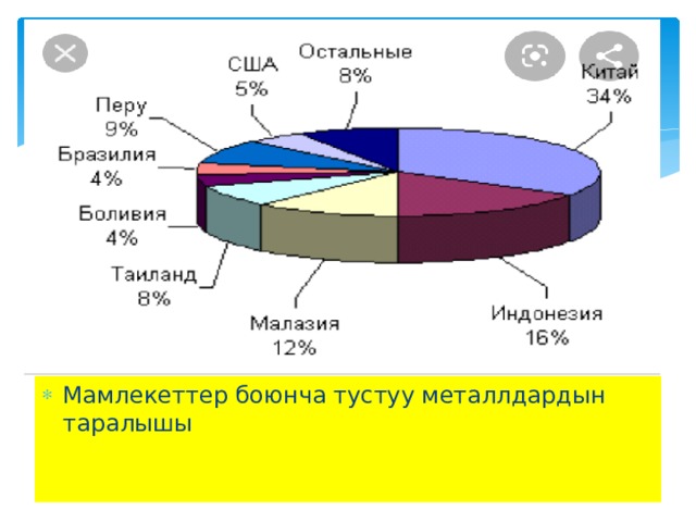 Мамлекеттер боюнча тустуу металлдардын таралышы 