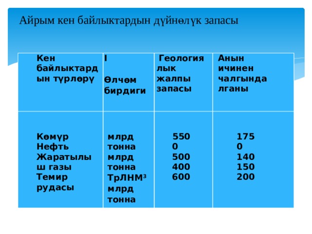 Айрым кен байлыктардын дүйнөлүк запасы    Кен байлыктардын түрлөрү I   Өлчөм   Геологиялык жалпы запасы  Көмүр Нефть Анын ичинен чалгындалганы бирдиги  Жаратылыш газы Темир рудасы   млрд тонна млрд тонна ТрЛНМ 3  5500 500 400 600 млрд тонна 1750 140 150 200 