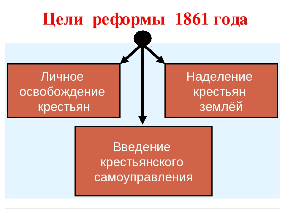 Цель крестьянской реформы 1861. Цели крестьянской реформы 1861 г.. Цель крестьянской реформы. Цель крестьянской реформы 1861 года.