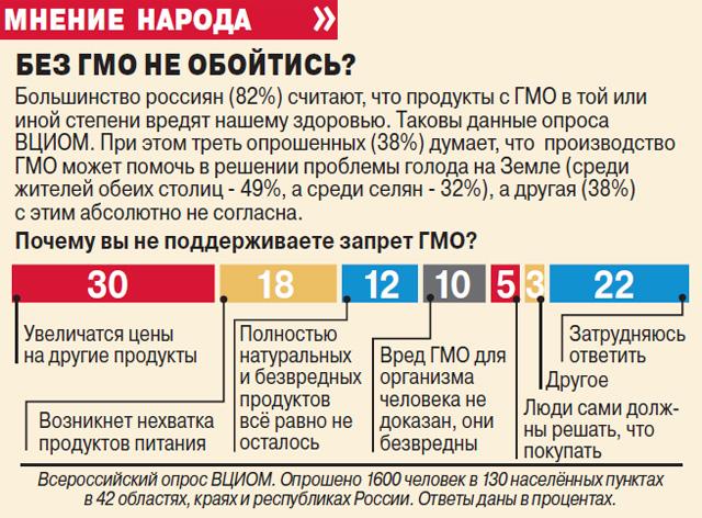 Продукты содержащие гмо. Продукты без ГМО В России. Список продуктов содержащих ГМО. Список продуктов без ГМО. Список продуктов без ГМО В России.