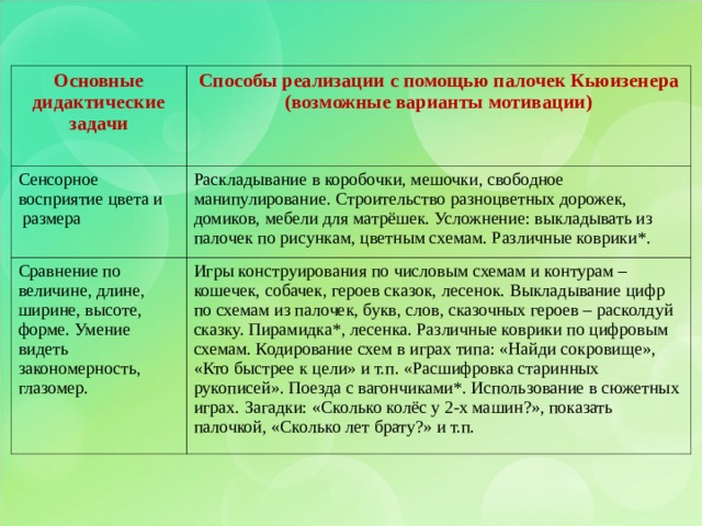 Основные дидактические задачи  Способы реализации с помощью палочек Кьюизенера (возможные варианты мотивации) Сенсорное восприятие цвета и   размера Раскладывание в коробочки, мешочки, свободное манипулирование. Строительство разноцветных дорожек, домиков, мебели для матрёшек. Усложнение: выкладывать из палочек по рисункам, цветным схемам. Различные коврики*. Сравнение по величине, длине,  ширине, высоте, форме. Умение  видеть закономерность, глазомер. Игры конструирования по числовым схемам и контурам – кошечек, собачек, героев сказок, лесенок. Выкладывание цифр по схемам из палочек, букв, слов, сказочных героев – расколдуй сказку. Пирамидка*, лесенка. Различные коврики по цифровым схемам. Кодирование схем в играх типа: «Найди сокровище», «Кто быстрее к цели» и т.п. «Расшифровка старинных рукописей». Поезда с вагончиками*. Использование в сюжетных играх. Загадки: «Сколько колёс у 2-х машин?», показать палочкой, «Сколько лет брату?» и т.п. 