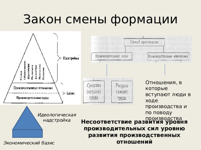 Смена формации. Базис и надстройка по Марксу. Формация Базис надстройка. Формация Базис надстройка по к.Марксу. Формации Маркса Базис надстройка.