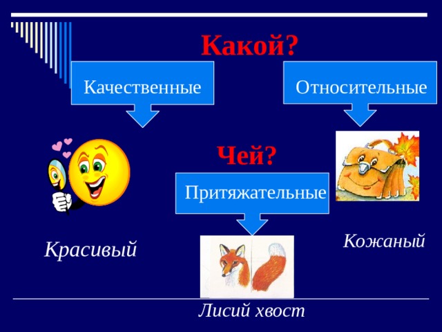 Какой? Качественные Относительные Чей? Притяжательные Кожаный Красивый Лисий хвост 