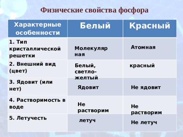 Белый и красный фосфор отличаются качественным составом. Внешний вид белого фосфора. Физ св фосфора. Физические свойства белого фосфора. Внешний вид белого фосфора и красного и черного.