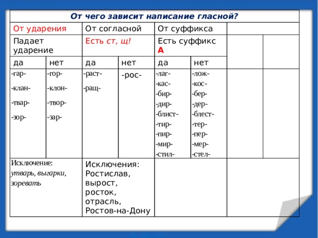 От чего зависит написание о-а в корнях кас кос