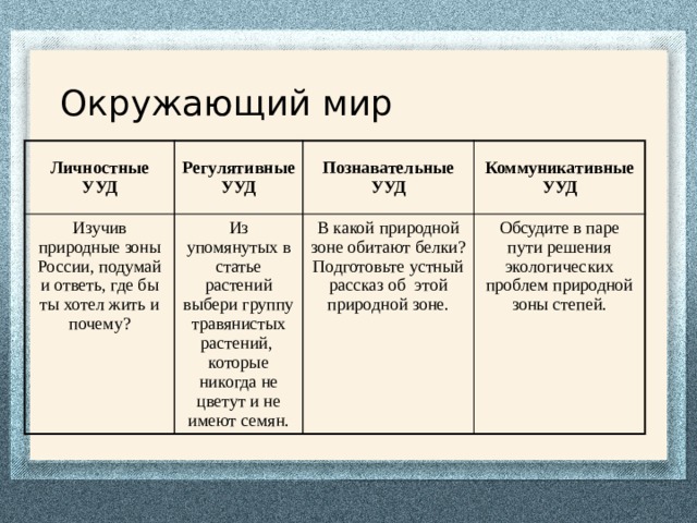 Окружающий мир Личностные УУД Регулятивные УУД Изучив природные зоны России, подумай и ответь, где бы ты хотел жить и почему? Из упомянутых в статье растений выбери группу травянистых растений, которые никогда не цветут и не имеют семян. Познавательные УУД Коммуникативные УУД В какой природной зоне обитают белки? Подготовьте устный рассказ об этой природной зоне. Обсудите в паре пути решения экологических проблем природной зоны степей. 