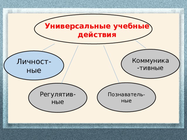 Универсальные учебные действия Коммуника-тивные Личност- ные Познаватель- ные Регулятив- ные 