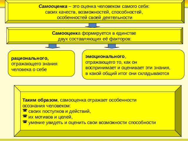 Самооценка в подростковом возрасте проект