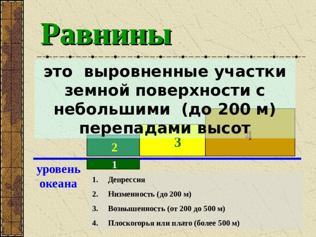 Равнины   это выровненные участки земной поверхности с небольшими (до 200 м) перепадами высот 4 3 2 1 уровень океана Депрессия Низменность (до 200 м) Возвышенность (от 200 до 500 м) Плоскогорья или плато (более 500 м) 