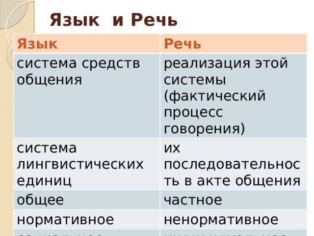 Язык и Речь Язык Речь система средств общения реализация этой системы (фактический процесс говорения) система лингвистических единиц их последовательность в акте общения общее частное нормативное ненормативное социальное индивидуальное 