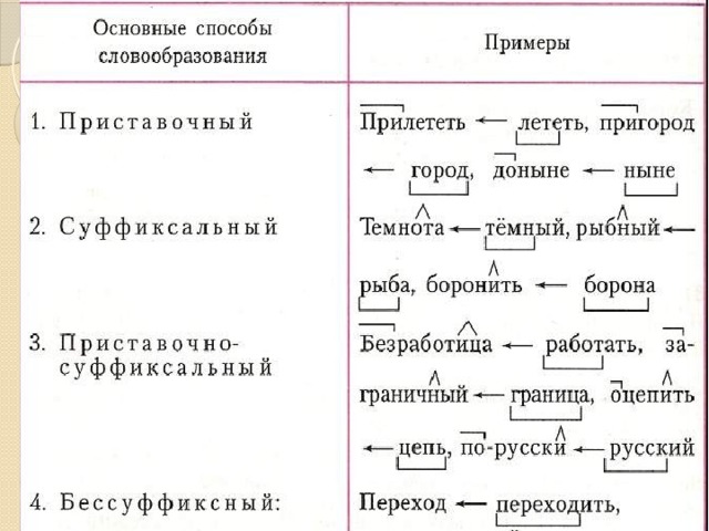 Выберите слова морфемное строение которых соответствует указанной схеме всхлип безопасный