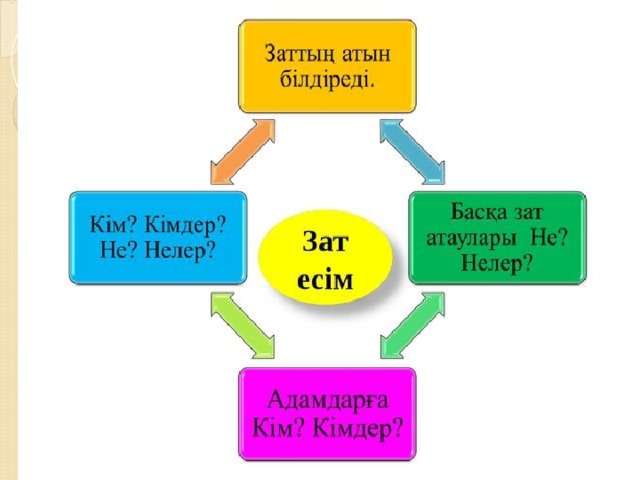 Заттың сынын білдіретін сөздер 1 сынып презентация