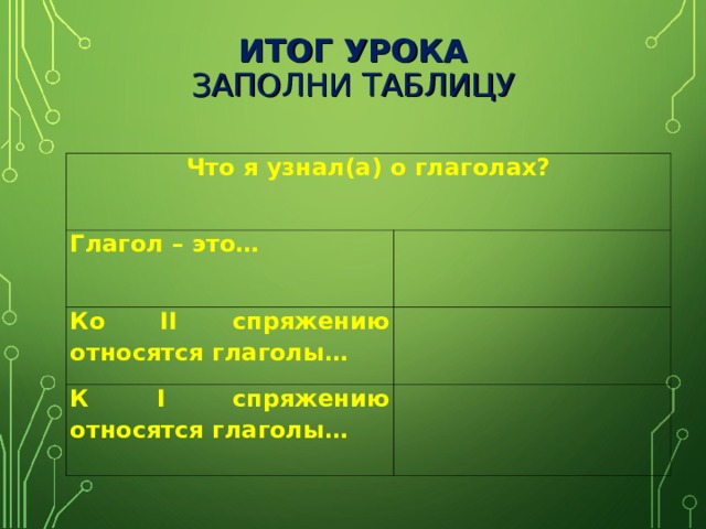 ИТОГ УРОКА  ЗАПОЛНИ ТАБЛИЦУ Что я узнал(а) о глаголах? Глагол – это…   Ко II спряжению относятся глаголы…   К I спряжению относятся глаголы …   