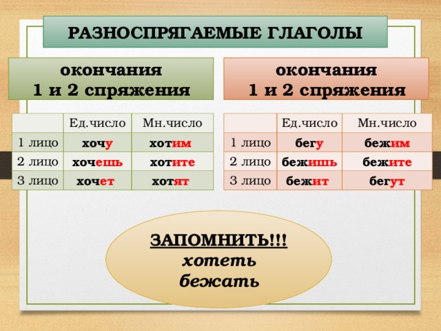 Какой глагол является разноспрягаемым старается считает рисуем