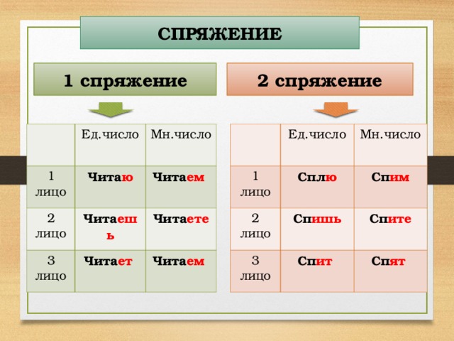 Спряжение 3 лицо множественное. 1 Спряжение множественное число. 2 Лицо ед число. 2 Спряжение 2 лицо. Спряжение 2 лица множественного числа.