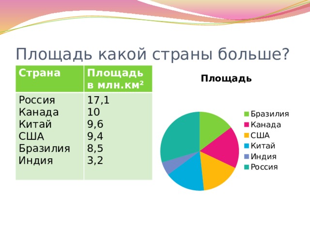 На диаграмме представлены семь крупнейших по площади территории в млн км2