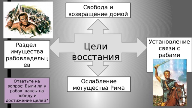 Свобода и возвращение домой Установление связи с рабами острова Сицилия Цели восстания Раздел имущества рабовладельцев Ослабление могущества Рима Ответьте на вопрос: Были ли у рабов шансы на победу и достижение целей? 