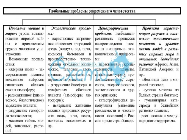 Глобальные проблемы человечества проект по обществознанию 6 класс