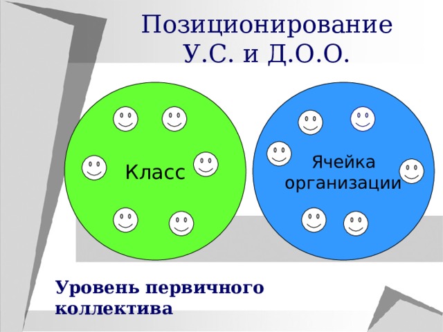 Позиционирование У.С. и Д.О.О. Класс Ячейка организации Уровень первичного коллектива 