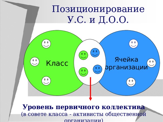 Позиционирование У.С. и Д.О.О. Класс Ячейка организации Уровень первичного коллектива (в совете класса - активисты общественной организации) 