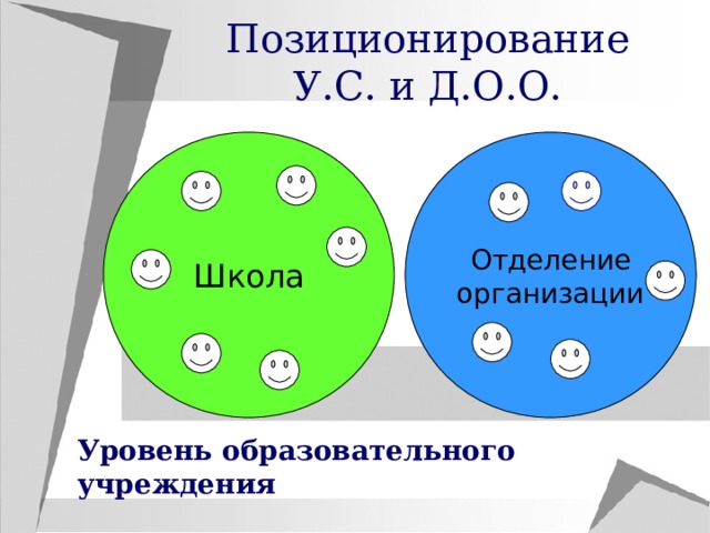 Позиционирование У.С. и Д.О.О. Школа Отделение организации Уровень образовательного учреждения 