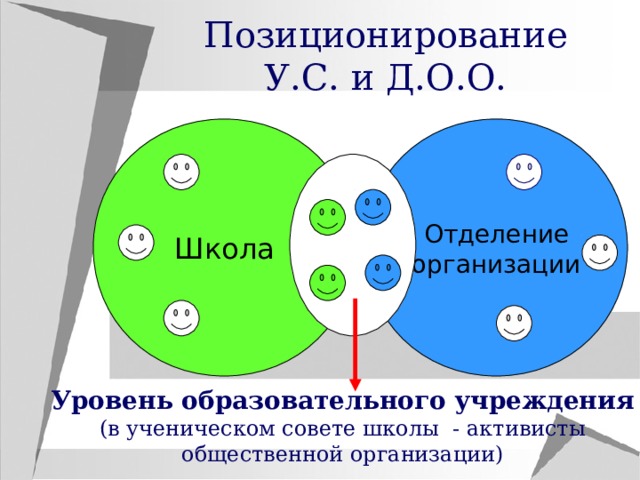 Позиционирование У.С. и Д.О.О. Школа Отделение организации Уровень образовательного учреждения (в ученическом совете школы - активисты общественной организации) 