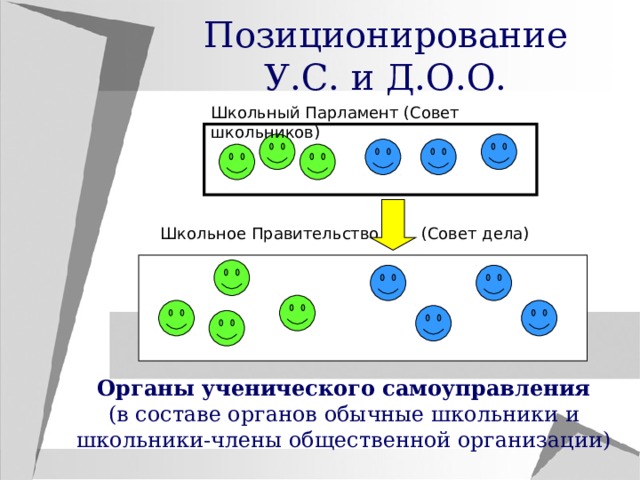 Позиционирование У.С. и Д.О.О. Школьный Парламент (Совет школьников) Школьное Правительство  (Совет дела) Органы ученического самоуправления (в составе органов обычные школьники и школьники-члены общественной организации) 