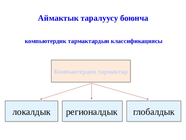 Аймактык таралуусу боюнча компьютердик тармактардын классификациясы Компьютердик тармактар локалдык регионалдык  глобалдык 