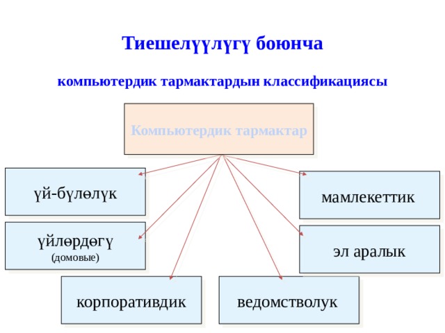 Тиешелүүлүгү боюнча компьютердик тармактардын классификациясы адлежности  Компьютердик тармактар үй-бүлөлүк мамлекеттик  үйлөрдөгү (домовые) эл аралык корпоративдик ведомстволук  